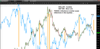 US Dollar Nearing Critical Inflection Point For Equities us dollar index correlation s&p 500 index us equities chart