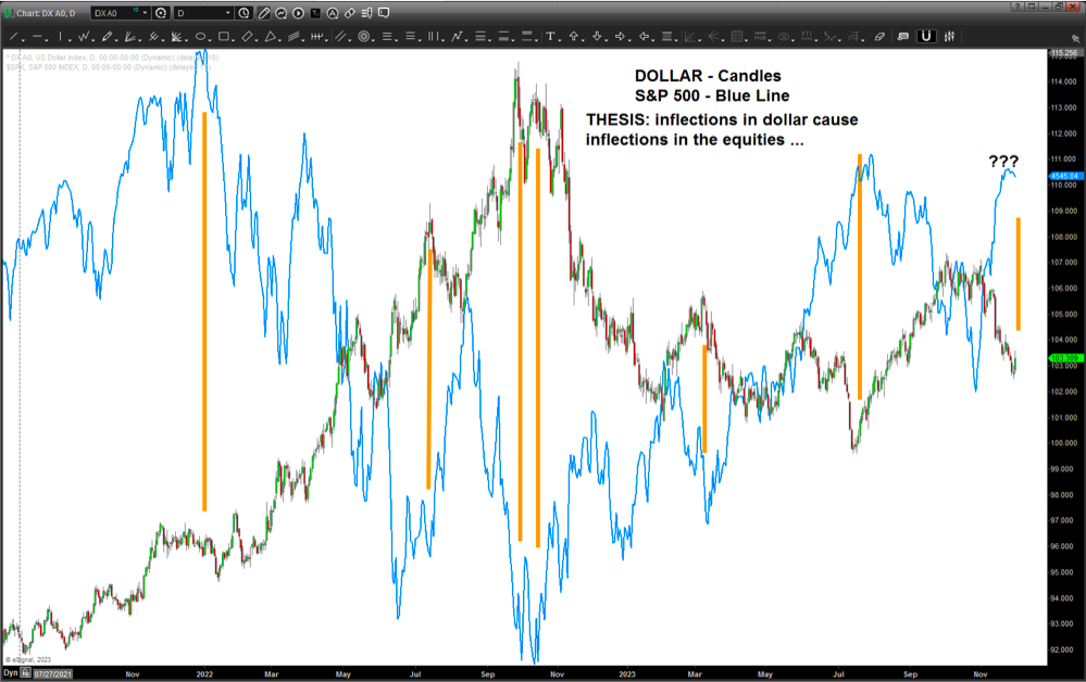 us dollar index correlation s&p 500 index us equities chart