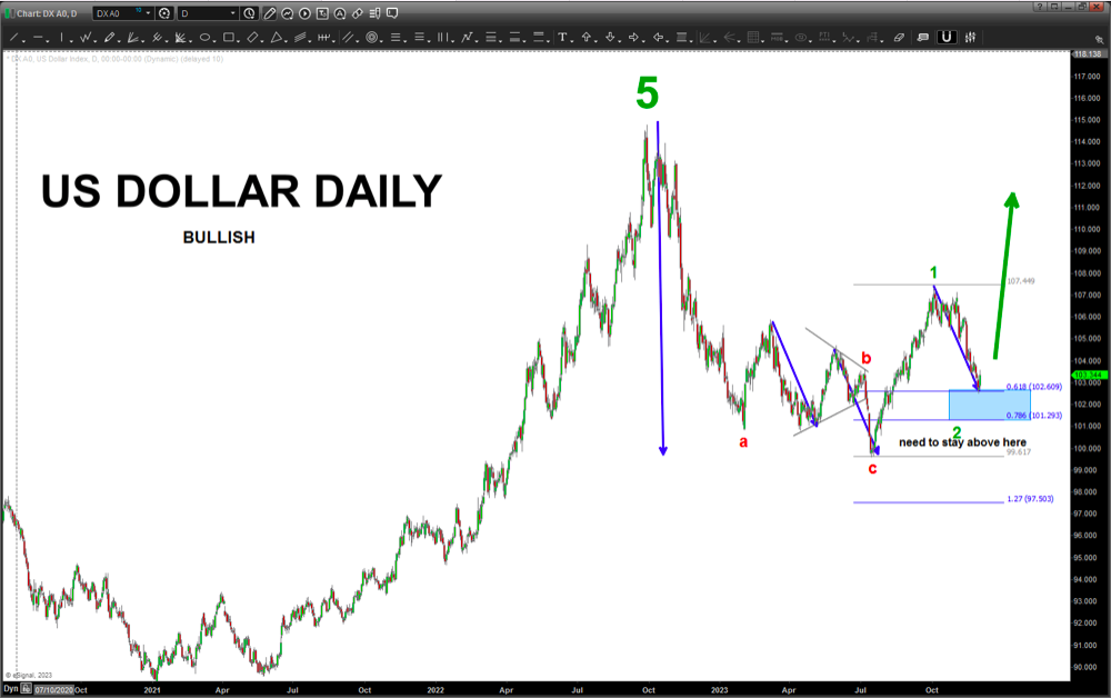 us dollar index elliott wave bullish chart