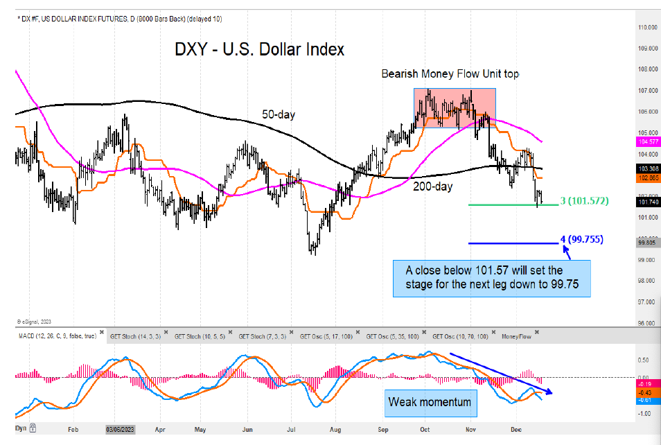 us dollar index weakness decline falling lower chart december