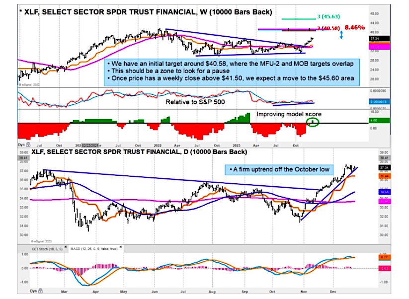 xlf financial sector etf trading bullish analysis investing chart image