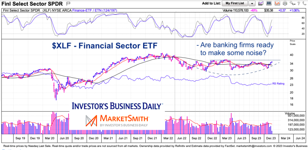 xlf financial sector etf trading price base pattern