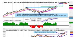 S&P 500 Sector Leaders: Technology (XLK) and Financials (XLF) xlk technology sector etf trading bullish analysis investing chart image