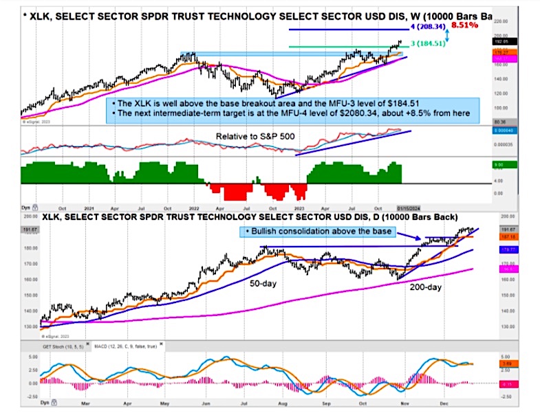 xlk technology sector etf trading bullish analysis investing chart image