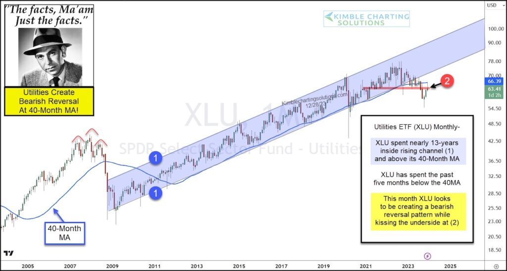 xlu utilities sector etf decline bearish sell signal long term investing chart