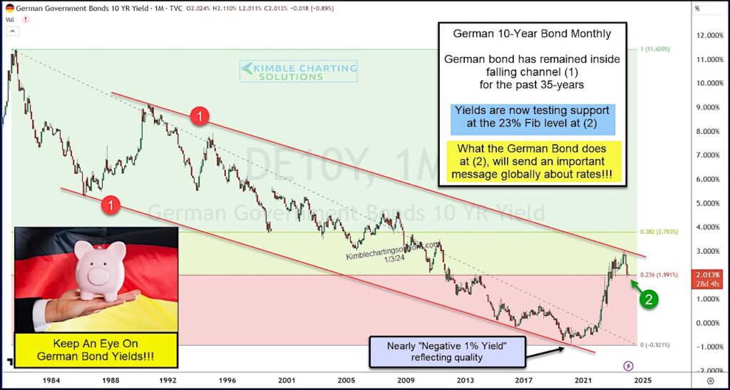 10 year german bond yields trading within declining channel important chart image