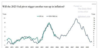 Will Inflation Repeat The 1970’s RollerCoaster? 2023 federal reserve pivot cpi interest rates forecast chart