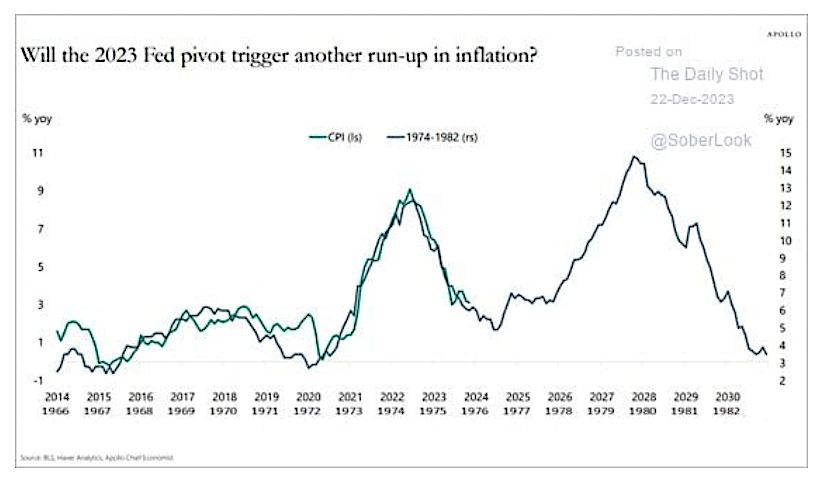 2023 federal reserve pivot cpi interest rates forecast chart