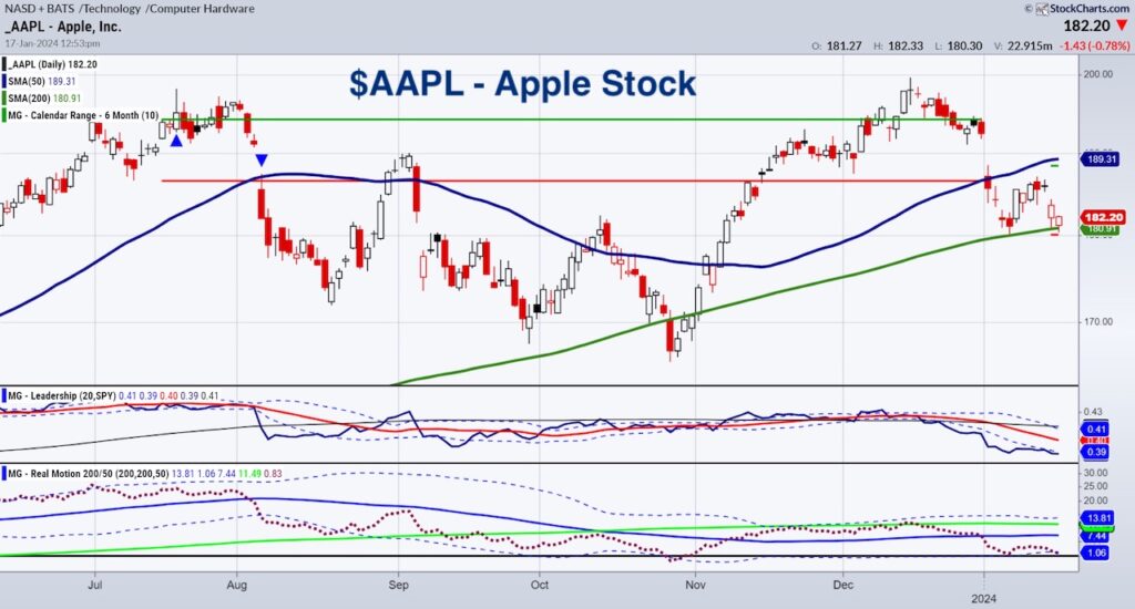 aapl apple stock price support trading buy signal chart image