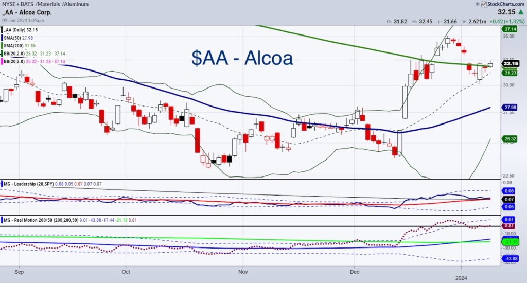 alcoa stock aa trading relative strength aluminum investment analysis chart image