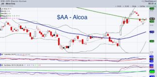 Commodities Trade Analysis: Aluminum alcoa stock aa trading relative strength aluminum investment analysis chart image