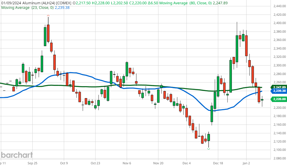 aluminum futures price decline analysis chart january