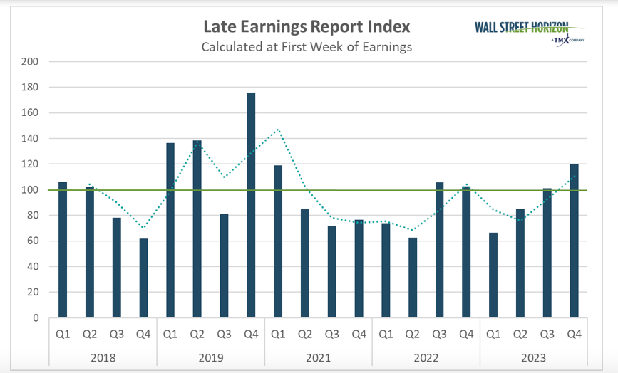 announcements late corporate earnings reports by quarter years 2023 and 2024