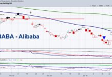 Alibaba’s Stock (BABA): Trading Chart and Analysis baba alibaba stock price rally investing chart january