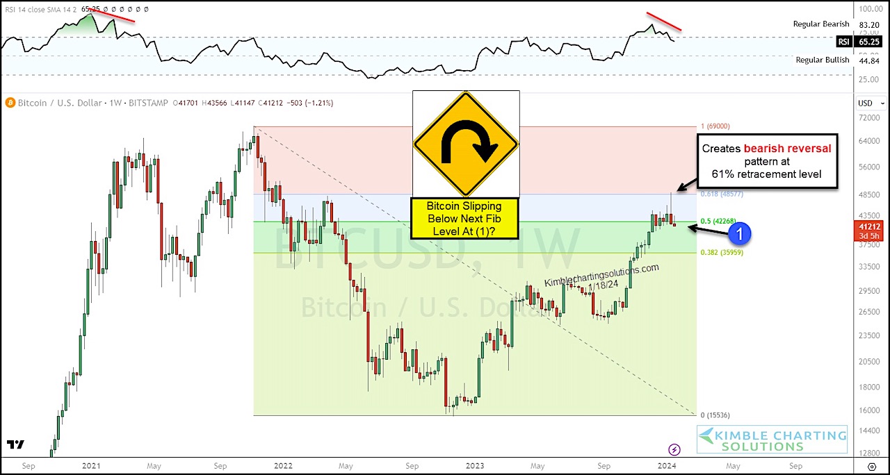 Bitcoin U-Turn? Reversal From Important Fibonacci Level Sends Bearish  Signal - See It Market