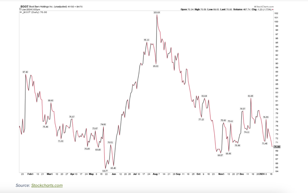 boot stock price chart into corporate earnings january boot barn