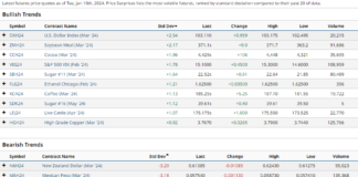 Are Key Commodities Decoupling From Equities? bullish out performing commodities assets january year 2024 chart image