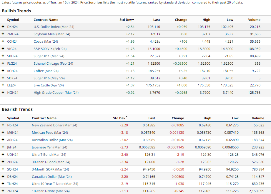 bullish out performing commodities assets january year 2024 chart image