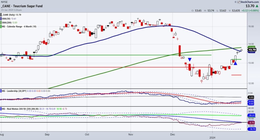 cane sugar etf trading higher buy signal chart january