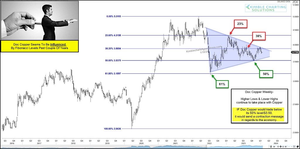 copper futures price pattern fibonacci analysis investing chart image