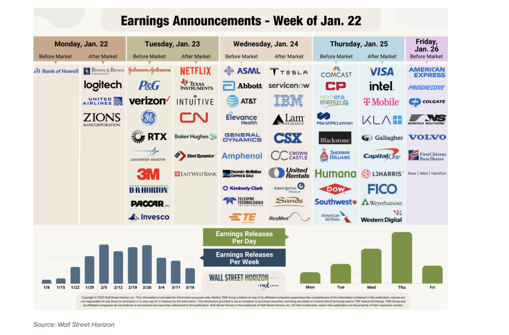 corporate earnings announcements by stock ticker week january 22