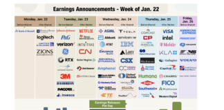 After Mixed Bank Results and Economic Data, Can Tech Earnings Restore the Calm? corporate earnings announcements by stock ticker week january 22