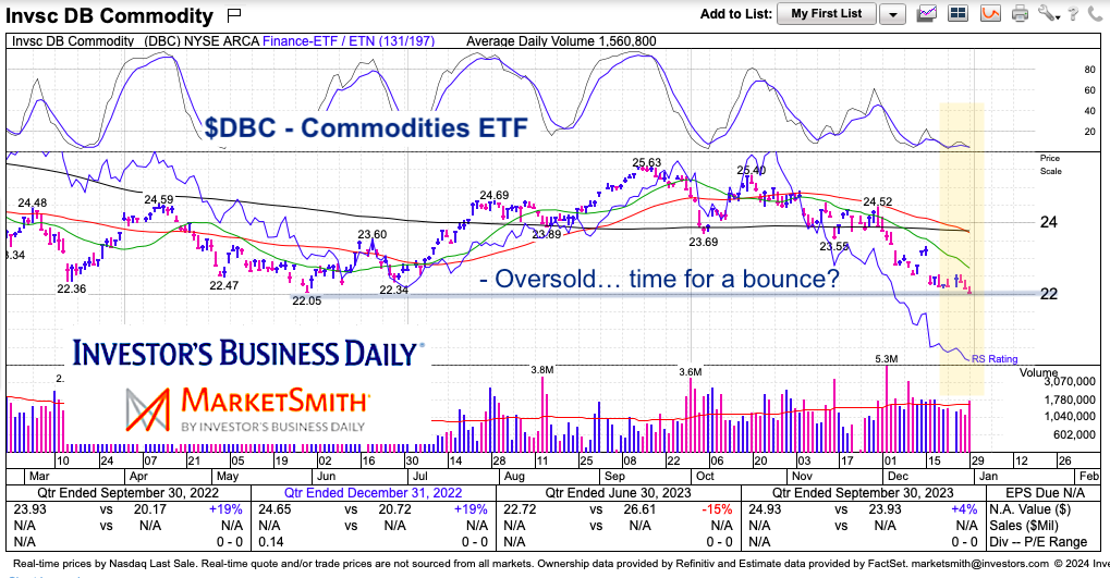 dbc commodities etf important trading support oversold chart