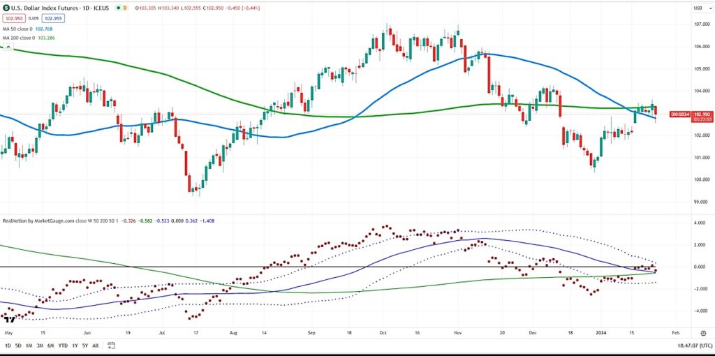 us dollar index trading decline weakness chart january