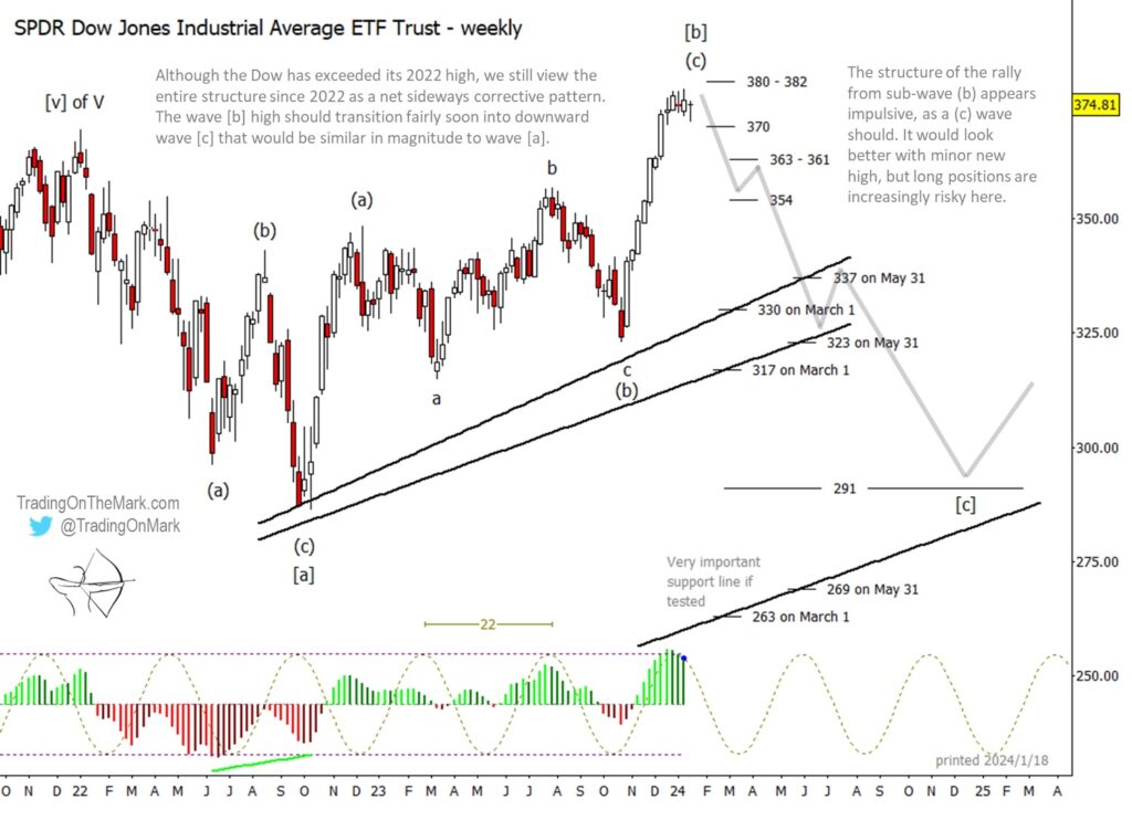 dow jones industrials elliott wave forecast top projection lower chart year 2024