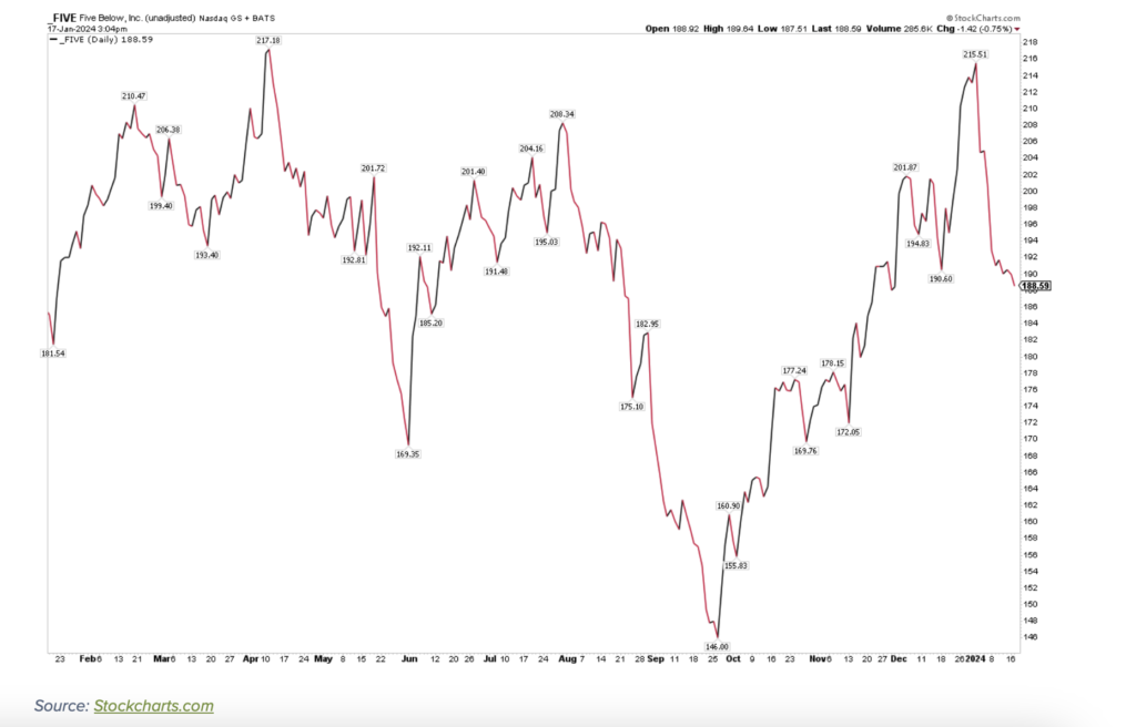 five below stock price chart into corporate earnings january