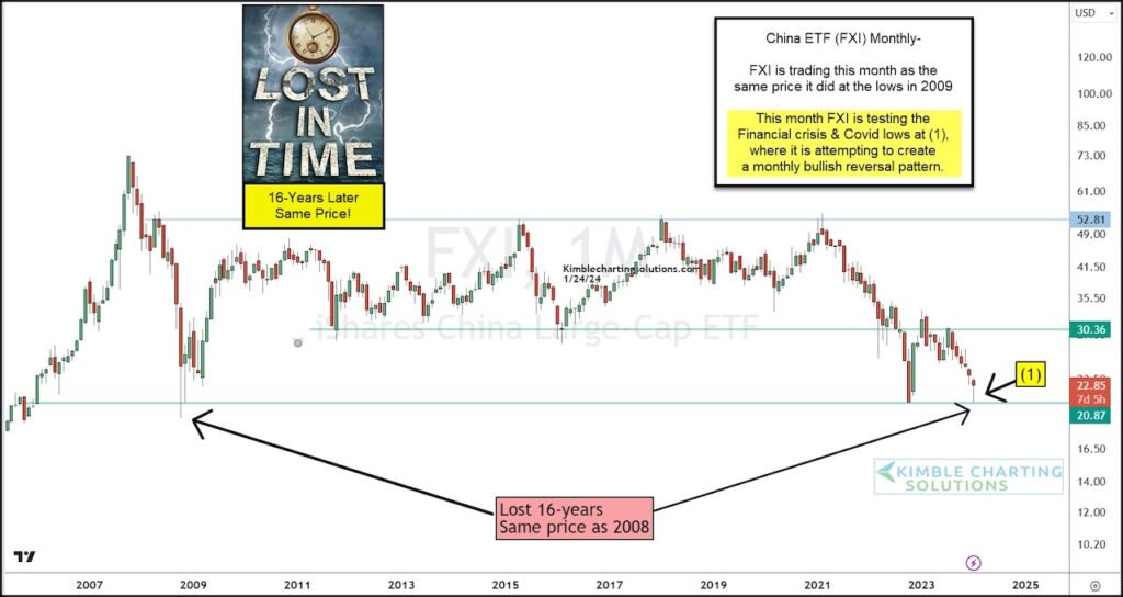 fxi china etf trading bottom buy reversal investing chart january