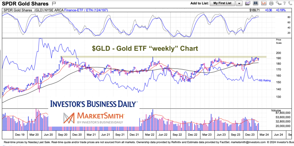 gld gold etf trading price resistance chart january