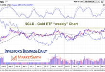 Gold’s Rally Is Lacking Momentum gld gold etf trading price resistance chart january