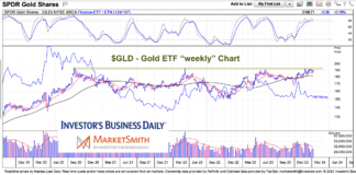 Gold’s Rally Is Lacking Momentum gld gold etf trading price resistance chart january