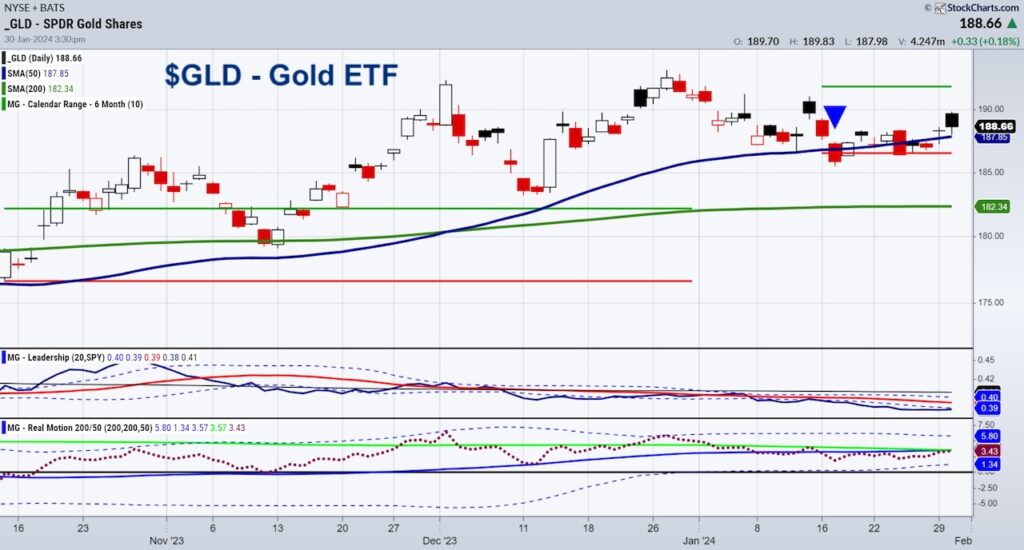 gld gold etf trading rally analysis chart image january