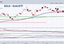 Higher Gold Prices Coming For Patient Investors gld gold etf trading rally analysis chart image january