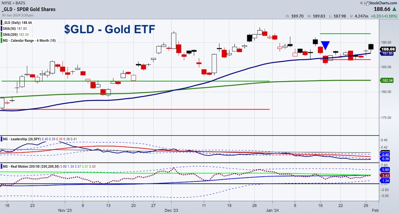 Higher Gold Prices Coming For Patient Investors - See It Market