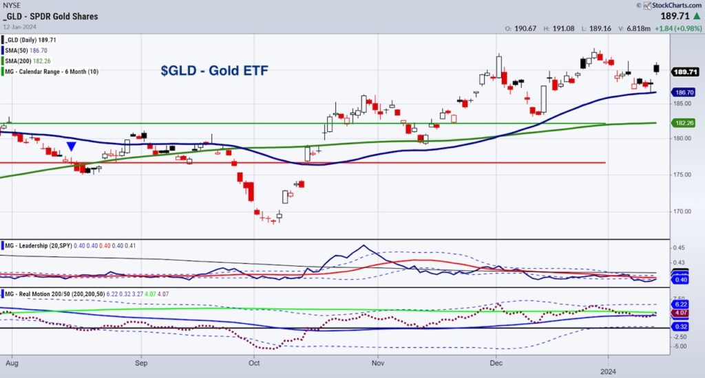 gld gold etf trading sell signal bearish chart january