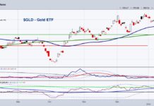 Precious Metals Trading Outlook For Gold and Silver gld gold etf trading sell signal bearish chart january