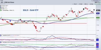 Precious Metals Trading Outlook For Gold and Silver gld gold etf trading sell signal bearish chart january