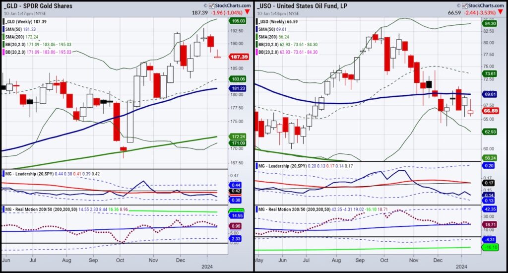 gld uso gold and oil etfs trading different directions chart january