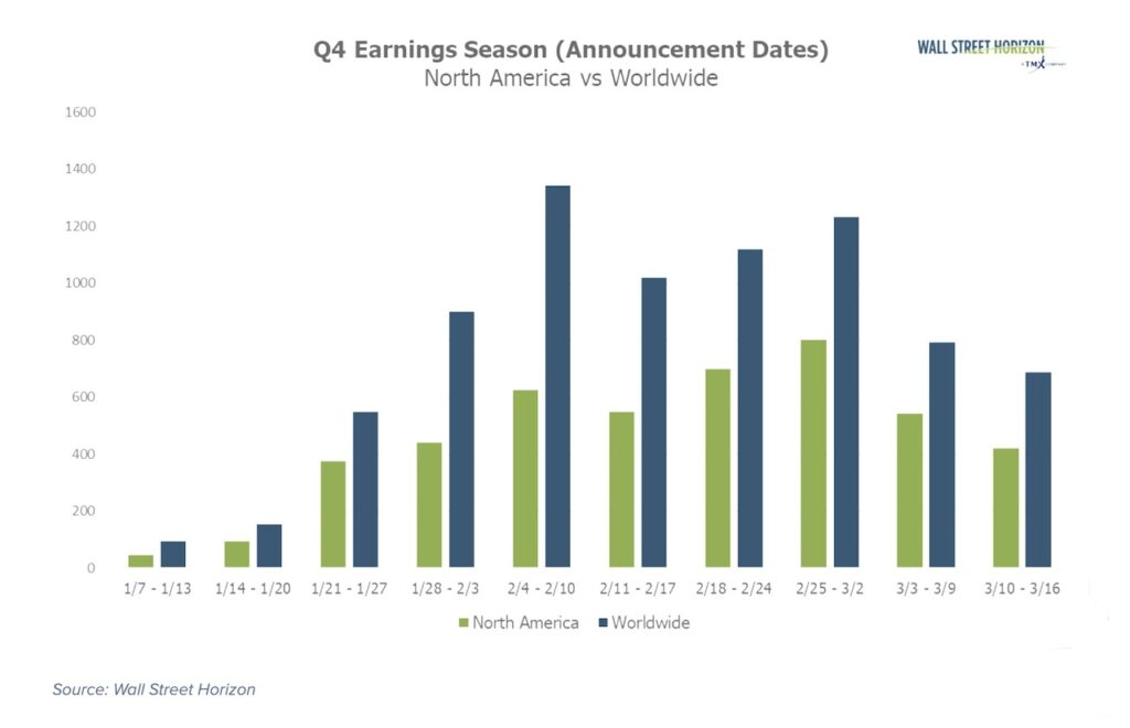 global corporate earnings announcements total by week year 2024