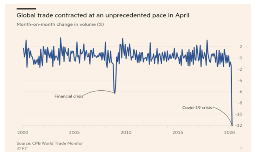 global trade contraction post pandemic covid 19 chart