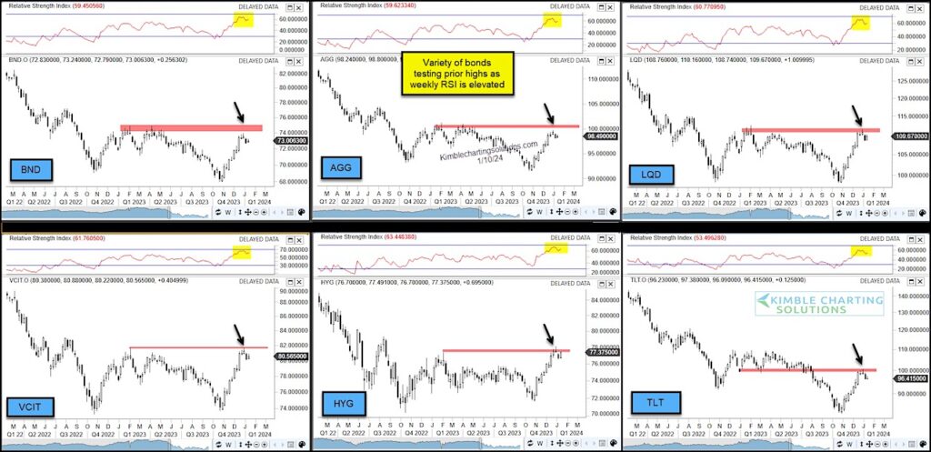 important bond etfs trading at price resistance chart january