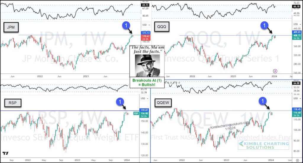 important stock market indices etfs trading at breakout price investing chart