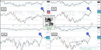 Key Stock Market Indices and ETFs Trading At Breakout Resistance! important stock market indices etfs trading at breakout price investing chart