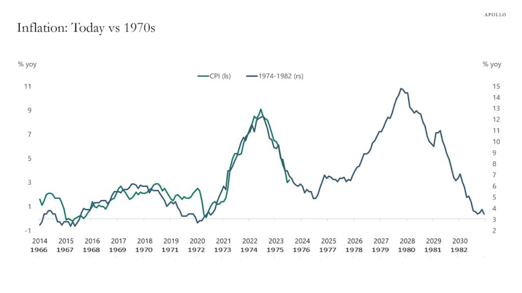 inflation chart 1970s versus 2020s chart apollo