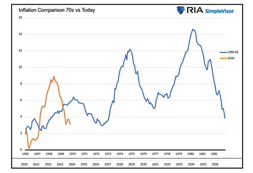 inflation comparison 1970s to 2020s today chart