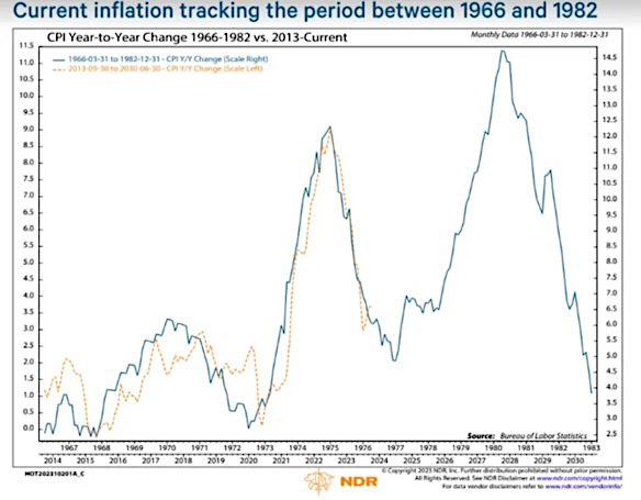 inflation united states history chart - ned davis