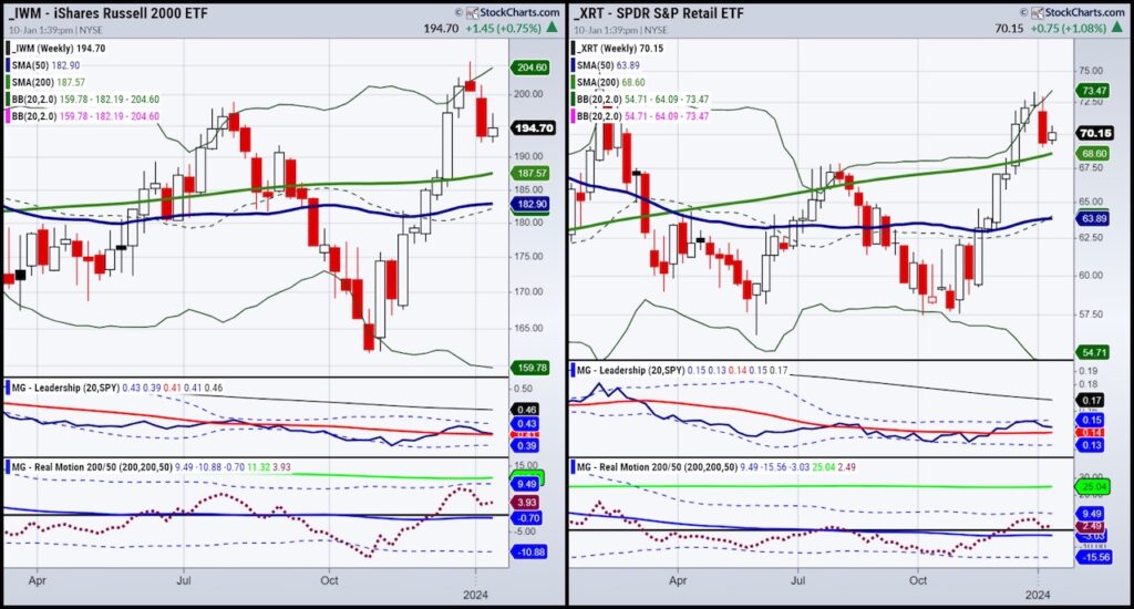 iwm xrt russell 2000 and retail sector etfs trading bullish pullbacks chart january